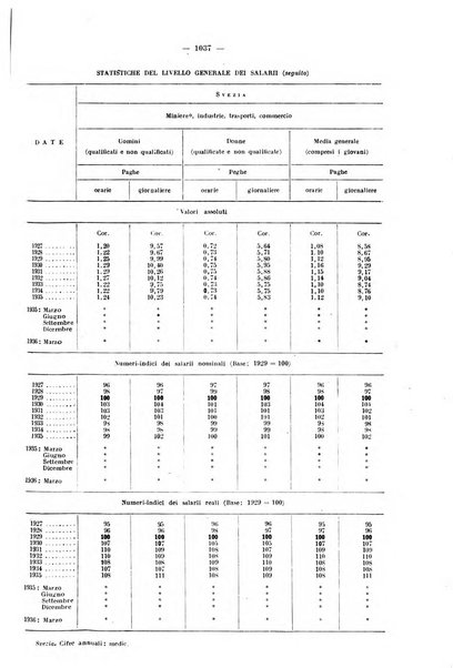 Informazioni sociali pubblicazione mensile curata dall'Ufficio corrispondente di Roma dell'Ufficio internazionale del lavoro, Ginevra