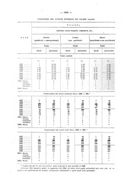 Informazioni sociali pubblicazione mensile curata dall'Ufficio corrispondente di Roma dell'Ufficio internazionale del lavoro, Ginevra