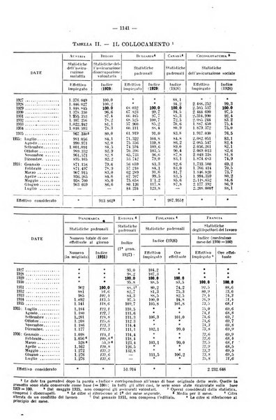 Informazioni sociali pubblicazione mensile curata dall'Ufficio corrispondente di Roma dell'Ufficio internazionale del lavoro, Ginevra