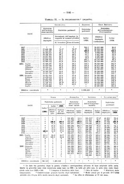 Informazioni sociali pubblicazione mensile curata dall'Ufficio corrispondente di Roma dell'Ufficio internazionale del lavoro, Ginevra