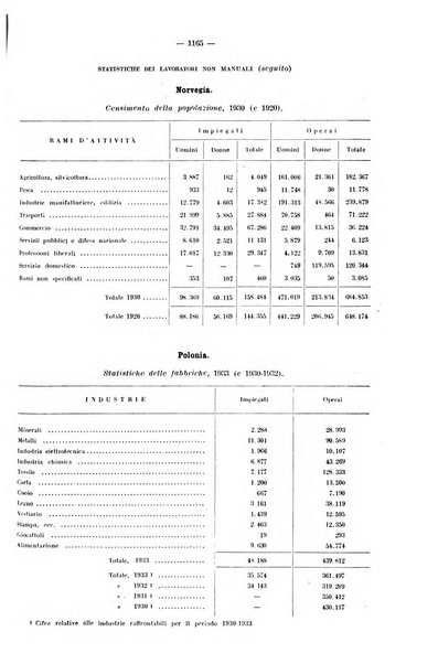 Informazioni sociali pubblicazione mensile curata dall'Ufficio corrispondente di Roma dell'Ufficio internazionale del lavoro, Ginevra