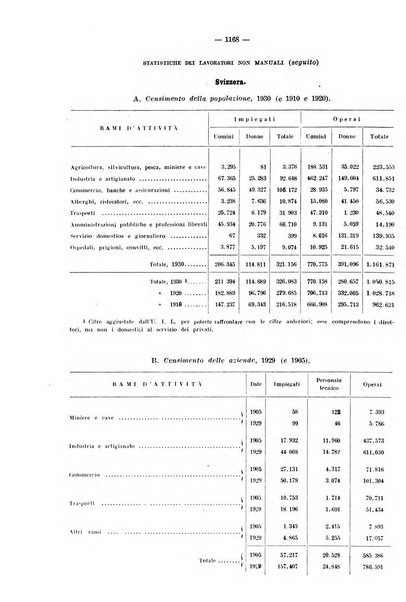 Informazioni sociali pubblicazione mensile curata dall'Ufficio corrispondente di Roma dell'Ufficio internazionale del lavoro, Ginevra