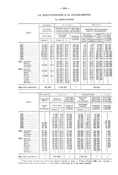 Informazioni sociali pubblicazione mensile curata dall'Ufficio corrispondente di Roma dell'Ufficio internazionale del lavoro, Ginevra