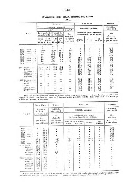 Informazioni sociali pubblicazione mensile curata dall'Ufficio corrispondente di Roma dell'Ufficio internazionale del lavoro, Ginevra