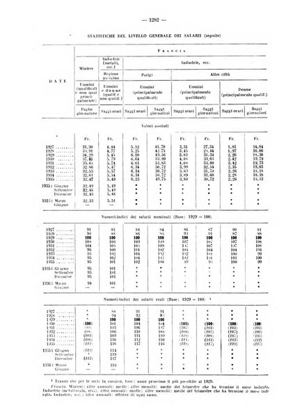 Informazioni sociali pubblicazione mensile curata dall'Ufficio corrispondente di Roma dell'Ufficio internazionale del lavoro, Ginevra