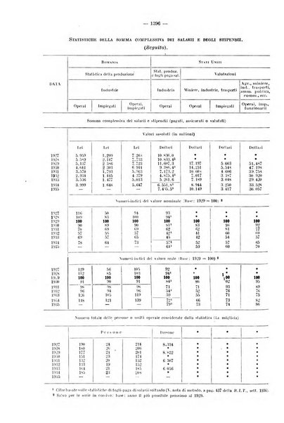 Informazioni sociali pubblicazione mensile curata dall'Ufficio corrispondente di Roma dell'Ufficio internazionale del lavoro, Ginevra