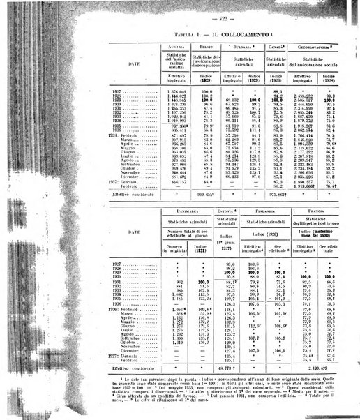 Informazioni sociali pubblicazione mensile curata dall'Ufficio corrispondente di Roma dell'Ufficio internazionale del lavoro, Ginevra