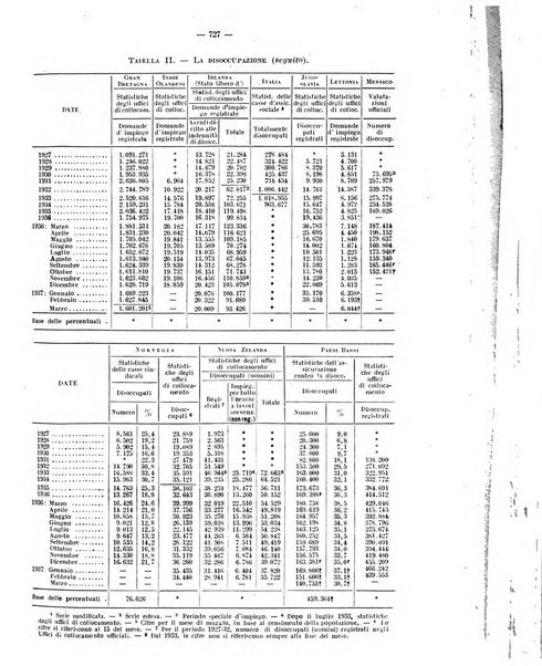 Informazioni sociali pubblicazione mensile curata dall'Ufficio corrispondente di Roma dell'Ufficio internazionale del lavoro, Ginevra