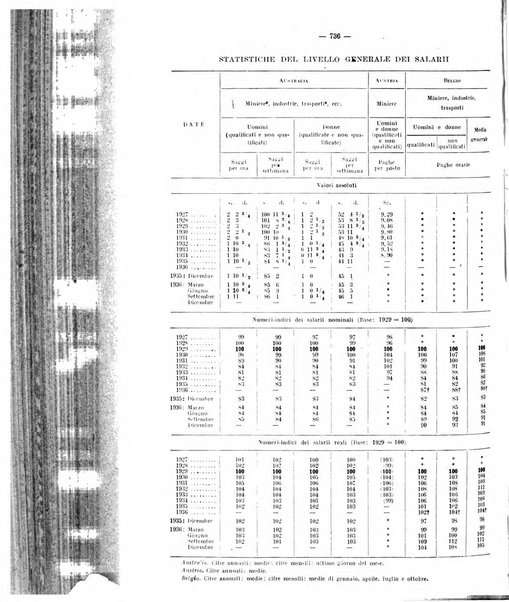 Informazioni sociali pubblicazione mensile curata dall'Ufficio corrispondente di Roma dell'Ufficio internazionale del lavoro, Ginevra