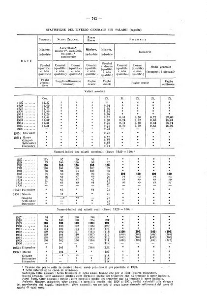 Informazioni sociali pubblicazione mensile curata dall'Ufficio corrispondente di Roma dell'Ufficio internazionale del lavoro, Ginevra