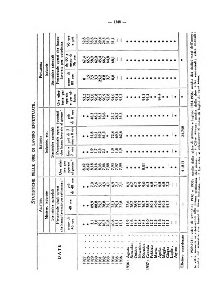 Informazioni sociali pubblicazione mensile curata dall'Ufficio corrispondente di Roma dell'Ufficio internazionale del lavoro, Ginevra