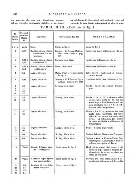 L'Ingegneria moderna rassegna di tecnologie industriali, agrarie, edilizie, idrauliche, stradali, ferroviarie