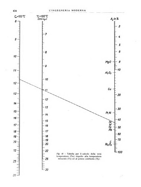 L'Ingegneria moderna rassegna di tecnologie industriali, agrarie, edilizie, idrauliche, stradali, ferroviarie