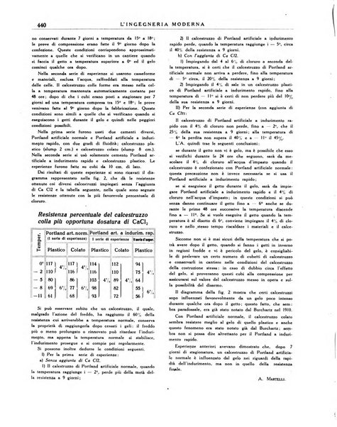 L'Ingegneria moderna rassegna di tecnologie industriali, agrarie, edilizie, idrauliche, stradali, ferroviarie