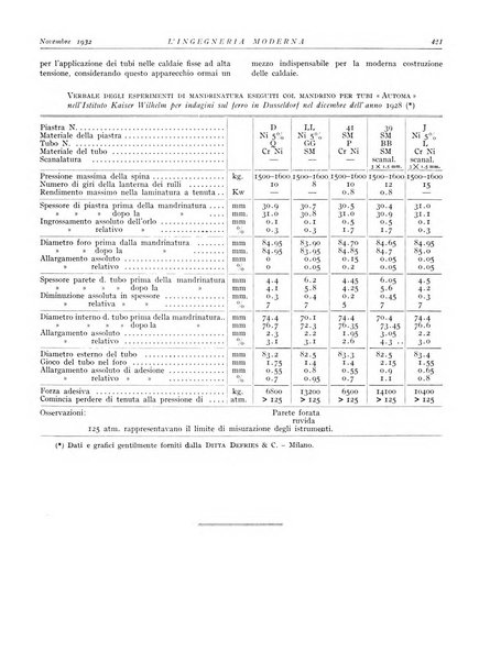 L'Ingegneria moderna rassegna di tecnologie industriali, agrarie, edilizie, idrauliche, stradali, ferroviarie