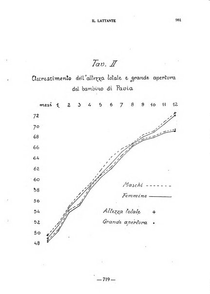 Il lattante periodico mensile di fisiopatologia, igiene e difesa sociale del bambino nel primo biennio di vita