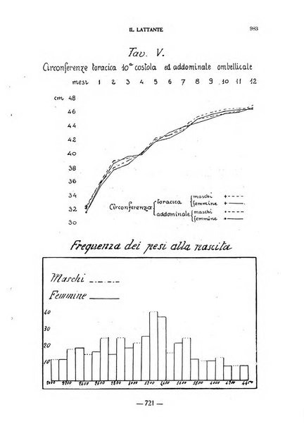 Il lattante periodico mensile di fisiopatologia, igiene e difesa sociale del bambino nel primo biennio di vita