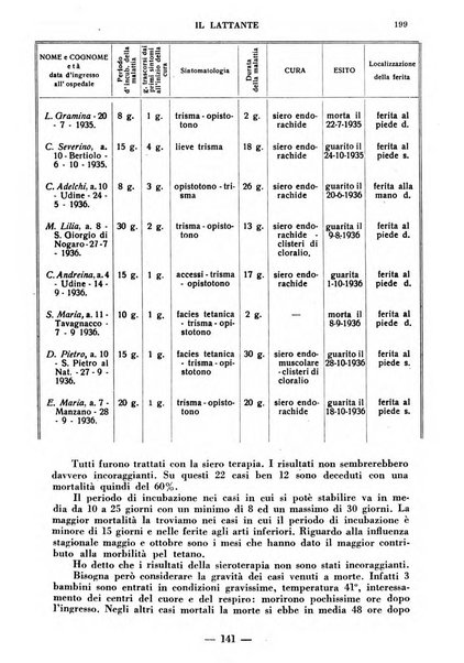 Il lattante periodico mensile di fisiopatologia, igiene e difesa sociale del bambino nel primo biennio di vita