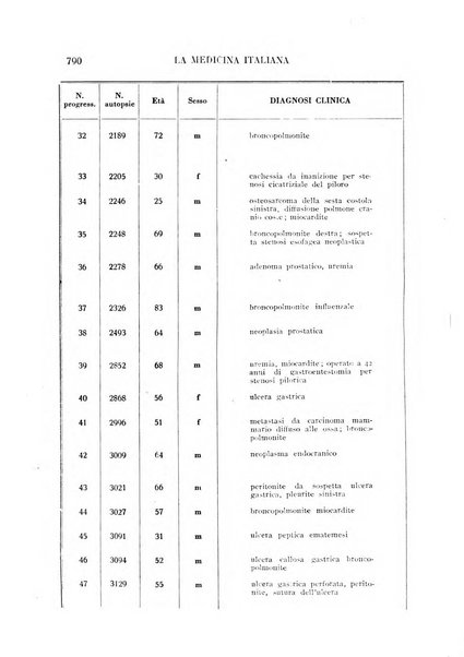 La medicina italiana