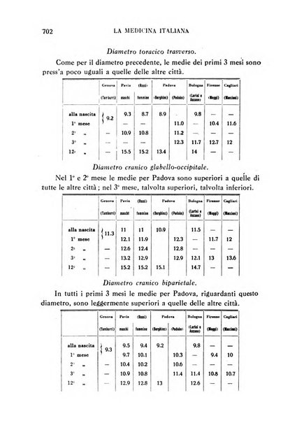 La medicina italiana