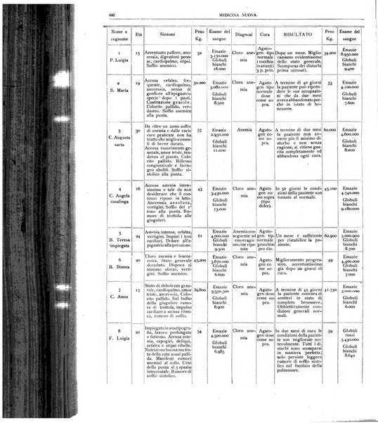 Medicina nuova periodico settimanale di scienze mediche, giurisprudenza sanitaria, medicina sociale e interessi delle classi sanitarie