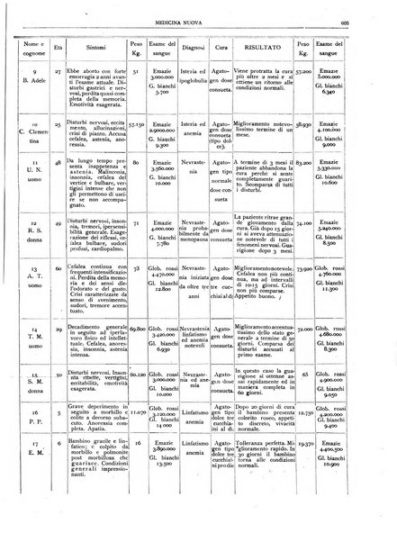 Medicina nuova periodico settimanale di scienze mediche, giurisprudenza sanitaria, medicina sociale e interessi delle classi sanitarie