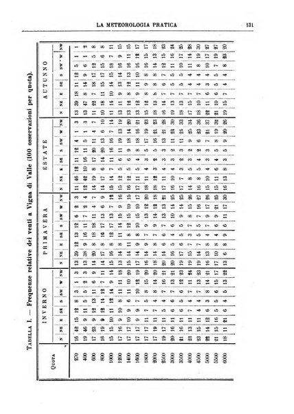 La meteorologia pratica rivista di meteorologia agraria, igienica, aeronautica