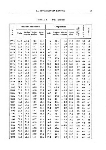 La meteorologia pratica rivista di meteorologia agraria, igienica, aeronautica