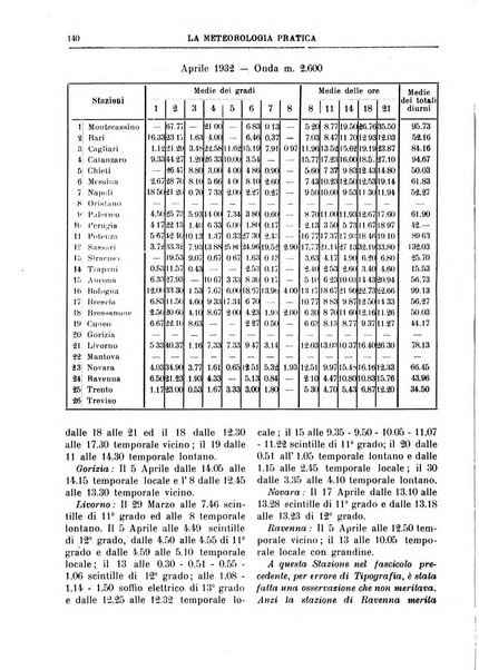 La meteorologia pratica rivista di meteorologia agraria, igienica, aeronautica