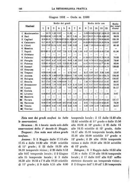 La meteorologia pratica rivista di meteorologia agraria, igienica, aeronautica