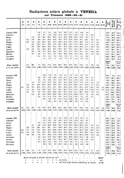 La meteorologia pratica rivista di meteorologia agraria, igienica, aeronautica