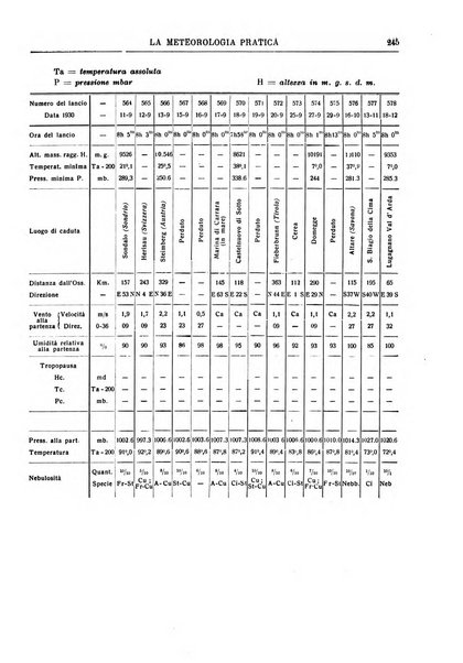 La meteorologia pratica rivista di meteorologia agraria, igienica, aeronautica