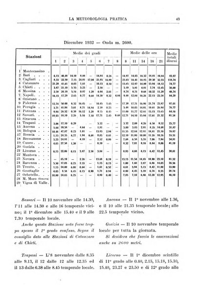 La meteorologia pratica rivista di meteorologia agraria, igienica, aeronautica