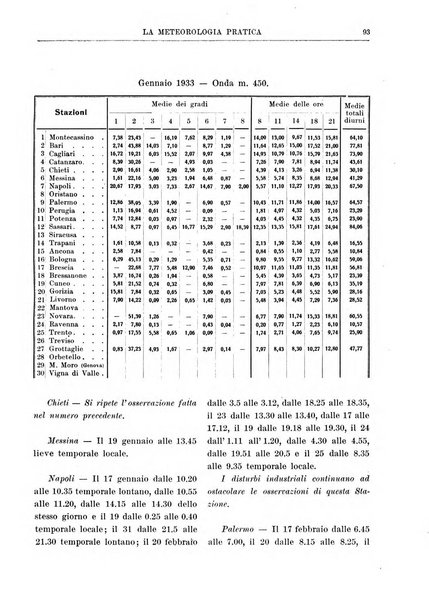 La meteorologia pratica rivista di meteorologia agraria, igienica, aeronautica