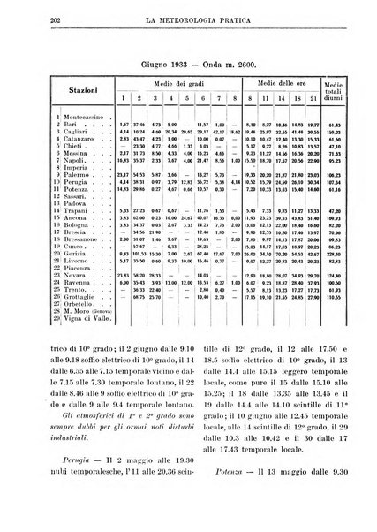 La meteorologia pratica rivista di meteorologia agraria, igienica, aeronautica