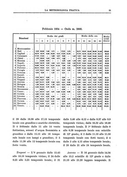 La meteorologia pratica rivista di meteorologia agraria, igienica, aeronautica