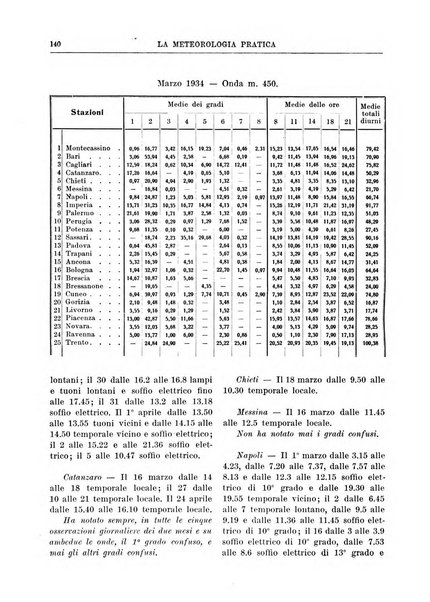 La meteorologia pratica rivista di meteorologia agraria, igienica, aeronautica