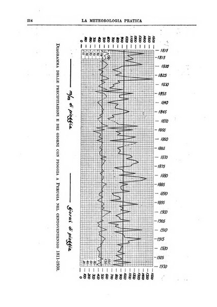 La meteorologia pratica rivista di meteorologia agraria, igienica, aeronautica