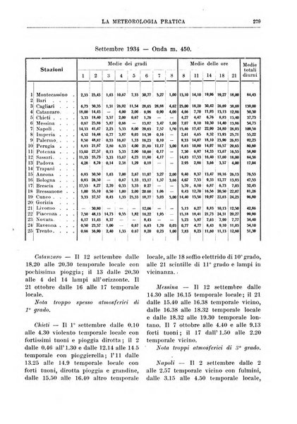 La meteorologia pratica rivista di meteorologia agraria, igienica, aeronautica