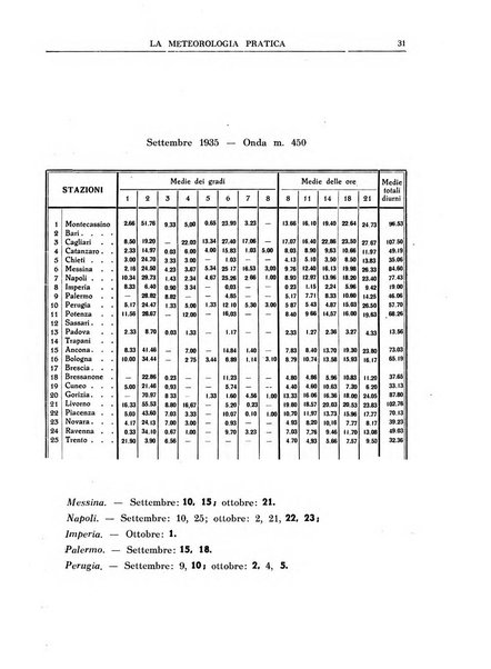 La meteorologia pratica rivista di meteorologia agraria, igienica, aeronautica