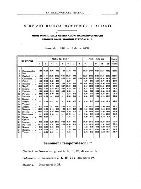 La meteorologia pratica rivista di meteorologia agraria, igienica, aeronautica