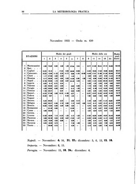 La meteorologia pratica rivista di meteorologia agraria, igienica, aeronautica