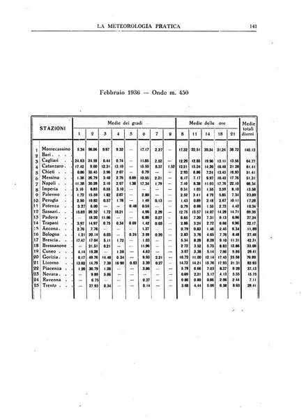 La meteorologia pratica rivista di meteorologia agraria, igienica, aeronautica