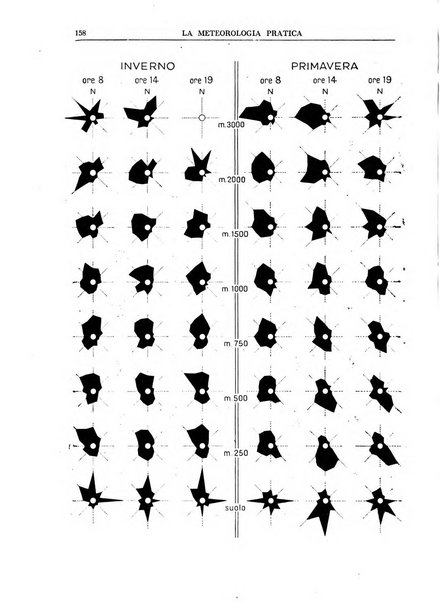 La meteorologia pratica rivista di meteorologia agraria, igienica, aeronautica