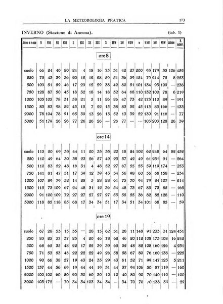 La meteorologia pratica rivista di meteorologia agraria, igienica, aeronautica