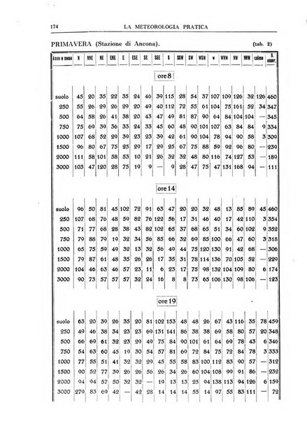 La meteorologia pratica rivista di meteorologia agraria, igienica, aeronautica