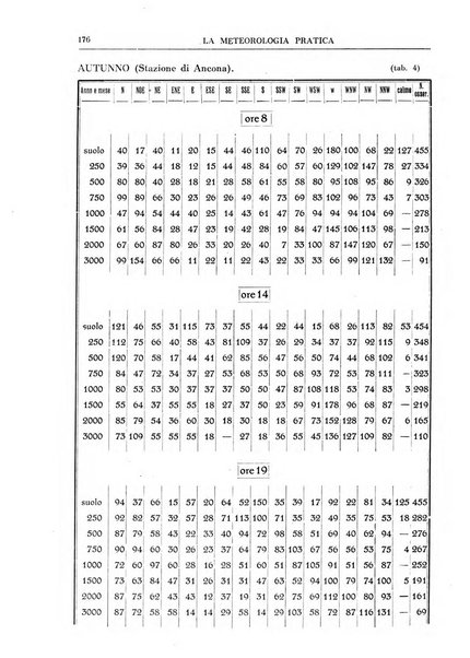 La meteorologia pratica rivista di meteorologia agraria, igienica, aeronautica