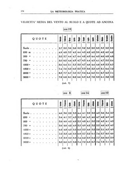La meteorologia pratica rivista di meteorologia agraria, igienica, aeronautica