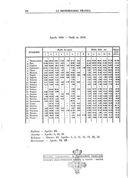 La meteorologia pratica rivista di meteorologia agraria, igienica, aeronautica