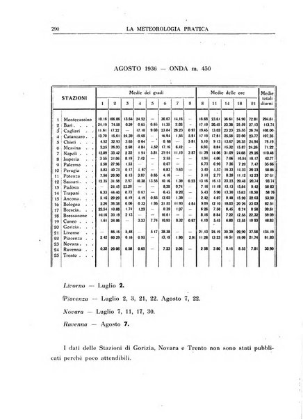 La meteorologia pratica rivista di meteorologia agraria, igienica, aeronautica